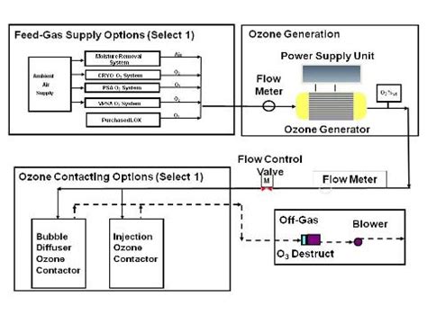 Components of an Ozone Water Treatment System | Spartan