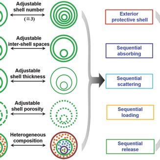 Illustration Of The Sequential Templating Approach For The Synthesis Of