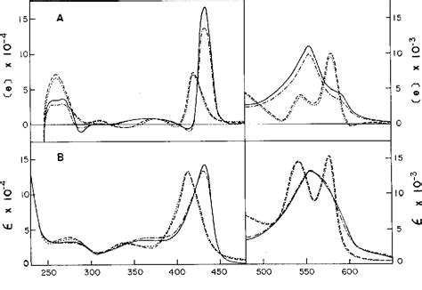 Figure 5 From Oxygen Equilibrium And Circular Dichroism Of Hemoglobin Rainier α2β2145tyr→cys