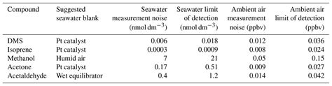 BG - Underway seawater and atmospheric measurements of volatile organic ... 