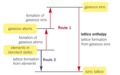 22.1) Lattice enthalpy Flashcards | Quizlet