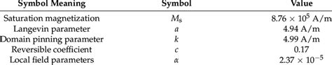 Parameters For The Jiles Atherton Model Download Scientific Diagram