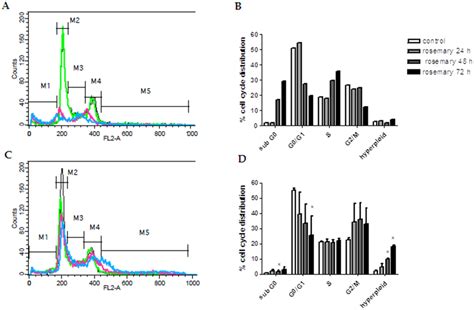 Cell Cycle Analysis Of A375 Melanoma Cells Treated With Rosmarinus