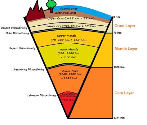 The Striking Layers of the Earth's Crust: A Detailed Diagram