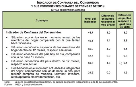 Confianza De Los Consumidores Mexicanos Lleva Meses Al Alza Dice