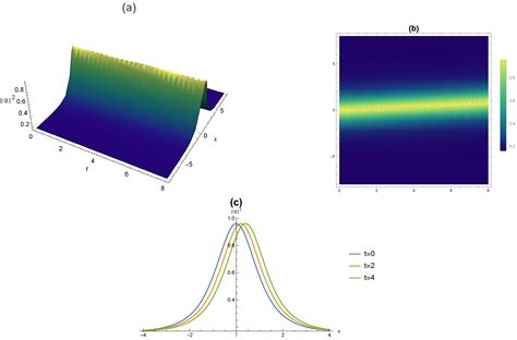 Mathematics Free Full Text Optical Solitons With The Complex