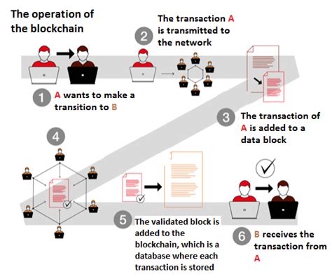 How The Blockchain System Will Impact In The Shipping World