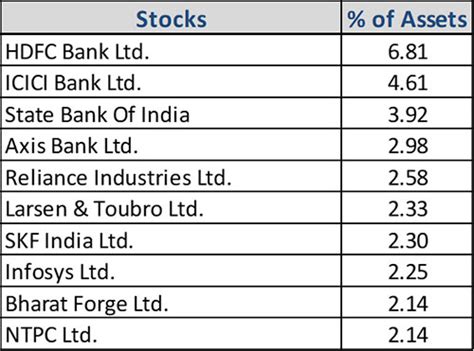 Mirae Asset Emerging Bluechip Fund Showcasing Robust Long Term Growth