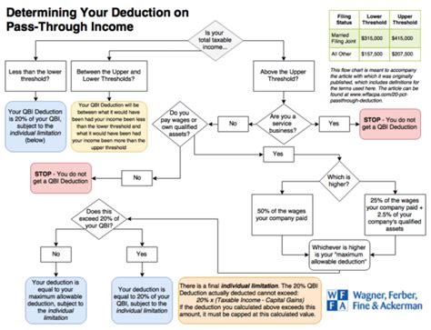 012018 20 Qbi Deduction Flow Chart Wffa Cpas