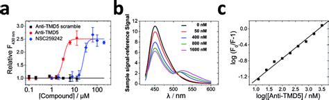 Fluorescence Dequenching And Fret Assays A Anti Tmd5 Disrupts Lmp 1