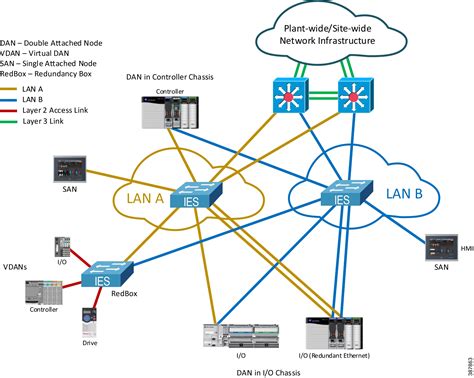 Deploying Parallel Redundancy Protocol Within A Converged Plantwide Ethernet Architecture Cvd