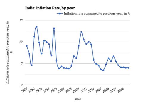 India Inflation Rate By Year Statistico