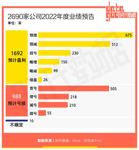 2690份a股2022年业绩预告掘金，哪些公司净利暴增？ 虎嗅网