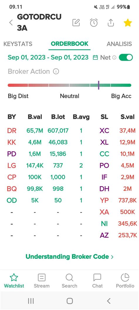 Saham Gotodrcu A Call Waran Goto Dr Stockbit Stockbit Investasi