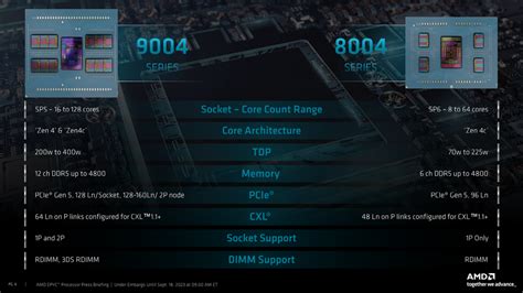 Amd Launches Epyc Series Siena Cpus Up To Zen C Cores Tom