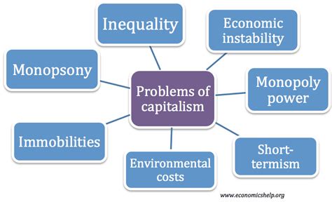 Problemas del capitalismo Ayuda económica Tu Economia