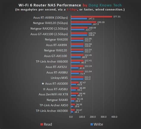 Asus Rt Ax58u Ax3000 Review Solid Twins Dong Knows Tech