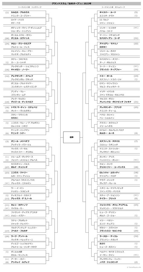 「全米オープン」2023年トーナメント表（ドロー）結果あり・全出場選手：アルカラス・ジョコビッチ他集結