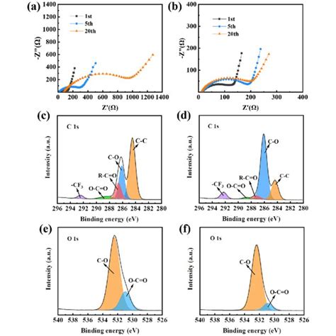 Eis Spectra Of A Lco Peo Litfsi Li Cell And B Laf Lco Peo Litfsi Li