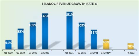 Teladoc Q Earnings Virtual Health Is Here To Stay Nyse Tdoc