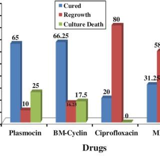 Results of the treatment of mycoplasma-positive cell cultures with four... | Download Scientific ...