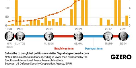 The Graphic Truth As Us Arms Taiwan China Arms Itself Gzero Media