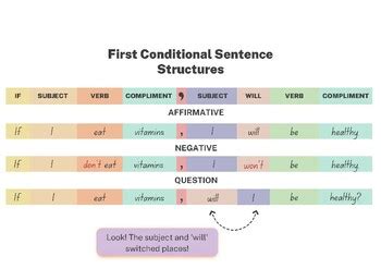 First Conditional Sentence Structures Graphic Organizer Notes Handout