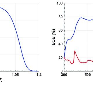 Initial Inverted Tandem Characteristics A J V Curves Under