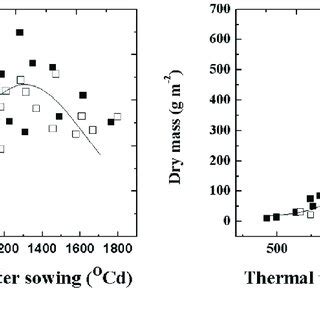 Relationship Between Leaf Area Index LAI Dry Biomass And Thermal