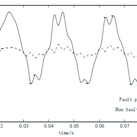 waveform   sequence current  fault phase   fault phase