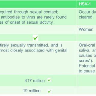 Comparison between HSV-1 and HSV-2 based on the first episode, latency ...