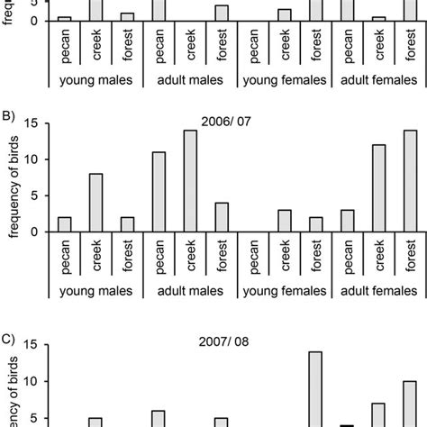 Age And Position In Different Habitats Frequency Of Age And Sex Download Scientific