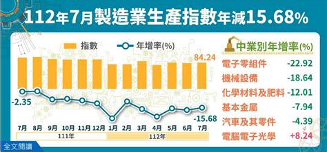 終端需求續疲！7月工業、製造業生產指數連14黑 火報