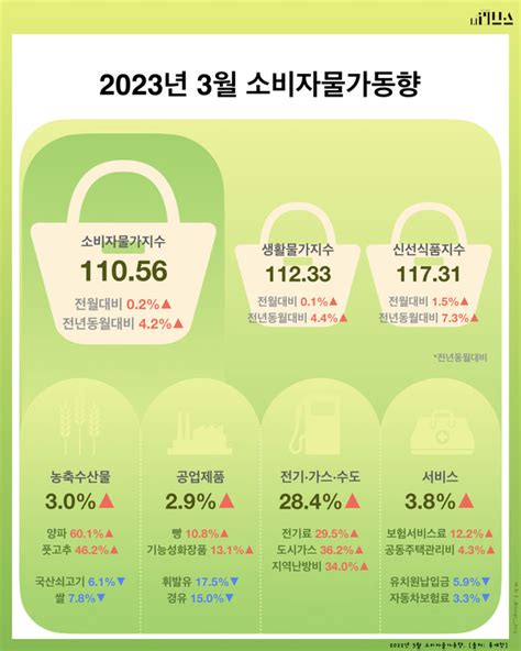 인포그래픽 2023년 3월 소비자물가동향