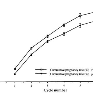 The Cumulative Pregnancy Rate Per Started Cycle And Per Oocyte