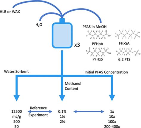 Avoiding Artifacts In The Determination Of Per And Polyfluoroalkyl