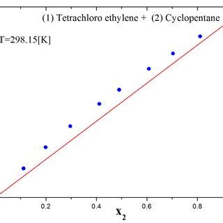 Reduced surface pressure π* as a function of composition x and... | Download Scientific Diagram