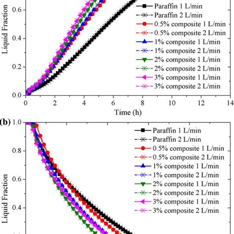 Liquid Fraction Evolution Of Nano Pcm Composites A Melting And B