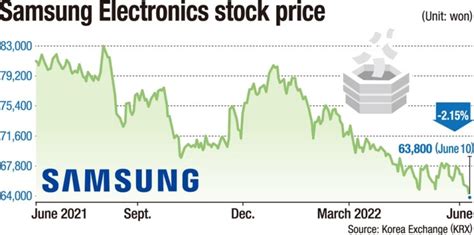 Samsung Electronics' stock price has reached its lowest point in 52 ...