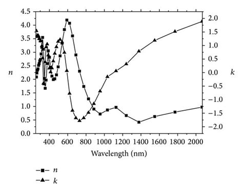 Refractive Index N And Extinction Coefficient K Versus Wavelength