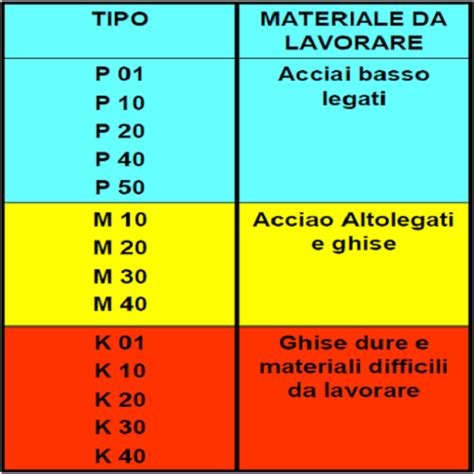 CICLO DI LAVORAZIONE DEL METALLO DURO Meccanica Tecnica