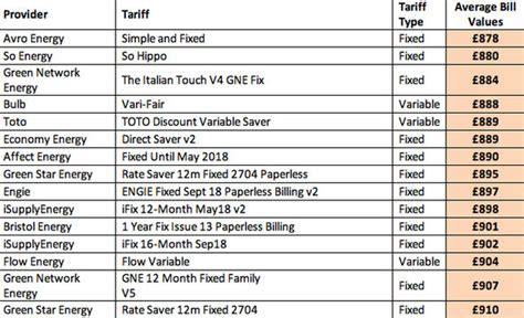 Gas and electricity bills: Save £300 with THESE deals set to vanish under Tory price cap ...