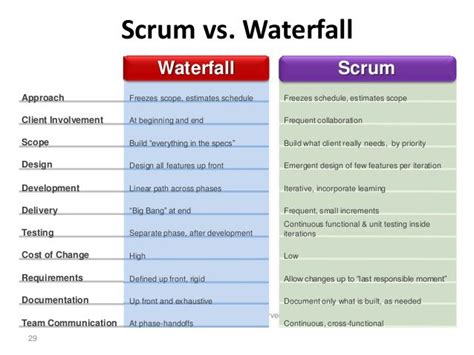 Agile Scrum Waterfall