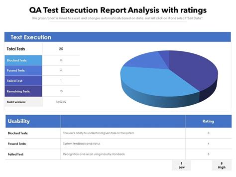 Qa Test Execution Report Analysis With Ratings Powerpoint Slides Diagrams Themes For Ppt