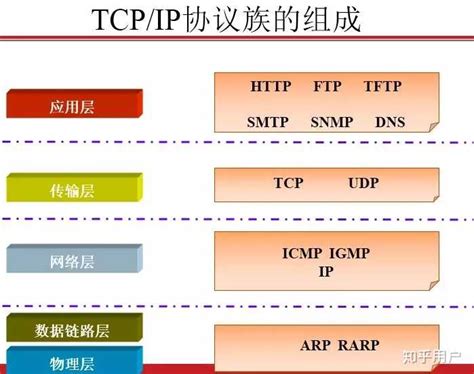 什么是网络协议有哪些常见的网络协议？ 知乎