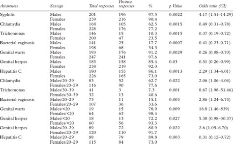 Sex Distribution Of Genital Sexually Acquired Infections Awareness