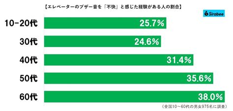 エレベーターに響いたブザー音、何かがおかしい 「ブザーの概念」覆す進化に衝撃走る… Sirabee