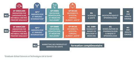 Master Biologie santé UFR Sciences et techniques