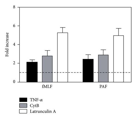 The Paf Induced Neutrophil Response Is Primed By Tnf And Inhibitors