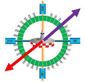 Very high frequency omnidirectional range (VOR) interpretation: Determining position relative to ...